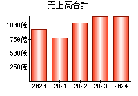 売上高合計