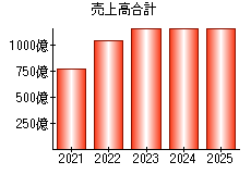 売上高合計