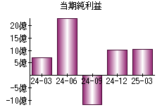 当期純利益