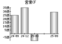 営業活動によるキャッシュフロー