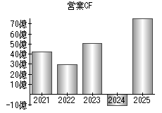 営業活動によるキャッシュフロー