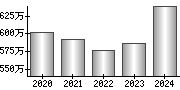 平均年収（単独）