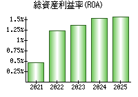 総資産利益率(ROA)