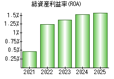 総資産利益率(ROA)