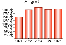 売上高合計