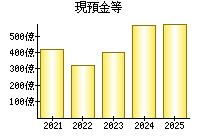 現預金等