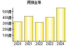 現預金等