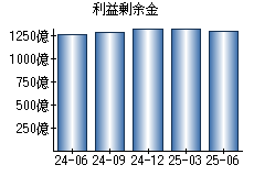 利益剰余金