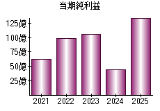 当期純利益