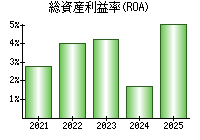 総資産利益率(ROA)