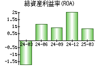 総資産利益率(ROA)