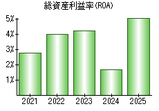 総資産利益率(ROA)