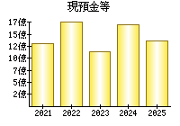 現預金等