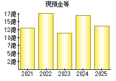 現預金等