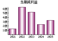 当期純利益