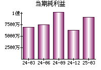当期純利益