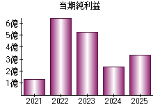 当期純利益