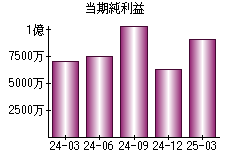 当期純利益
