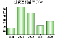 総資産利益率(ROA)