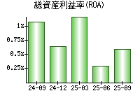 総資産利益率(ROA)