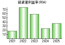 総資産利益率(ROA)