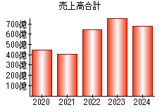 売上高合計