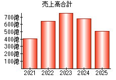 売上高合計