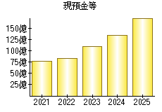 現預金等