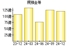 現預金等