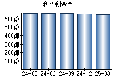 利益剰余金