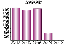 当期純利益