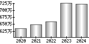 平均年収（単独）