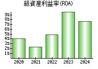 総資産利益率(ROA)