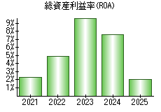 総資産利益率(ROA)