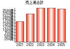 売上高合計