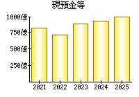 現預金等