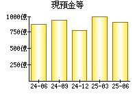 現預金等