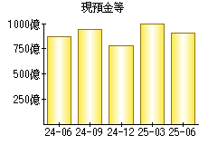 現預金等