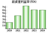 総資産利益率(ROA)