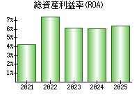 総資産利益率(ROA)
