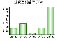 総資産利益率(ROA)