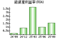 総資産利益率(ROA)