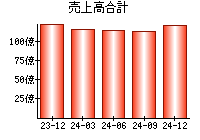 売上高合計