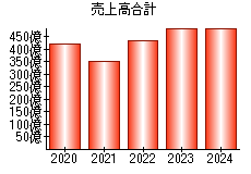売上高合計