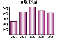 当期純利益