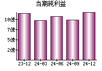 当期純利益