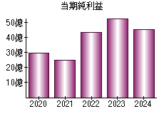 当期純利益