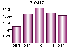 当期純利益