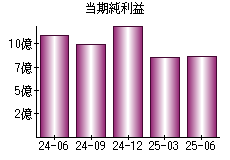 当期純利益