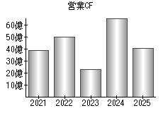 営業活動によるキャッシュフロー
